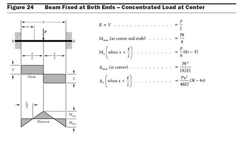 Image result for Fixed End Beam Deflection