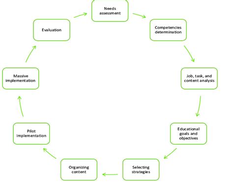 Afbeeldingsresultaten voor Curriculum Development Cycle