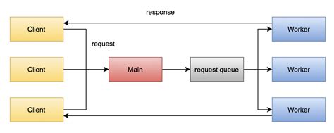 Image result for Multi-Threaded Server