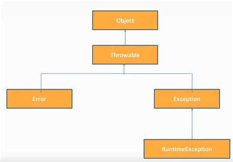 Image result for Java Exception Table