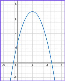Image result for Quadratic Graph Labels