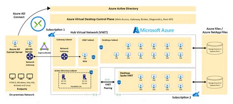 Image result for Overview of Azure Virtual Desktop