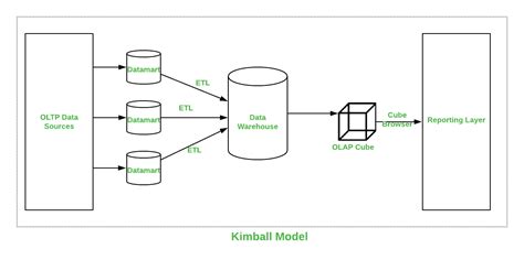 Image result for Bottom-Up Approach Kimball Model