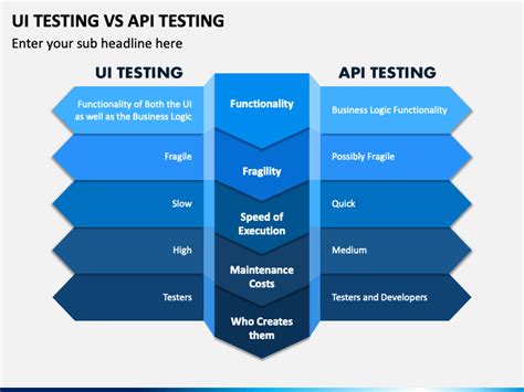 Image result for API Testing Visual Road Map Example
