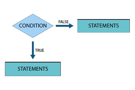 Image result for Example of If Else Statement