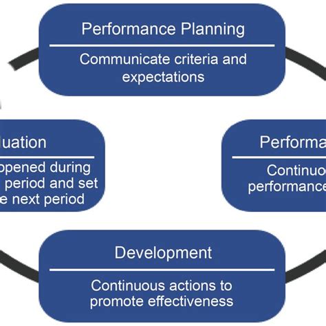 Afbeeldingsresultaten voor Management System Cycle with Detail