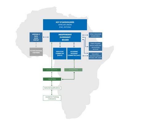 Résultat d’images pour Organization Structure Governance