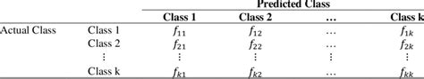 Toradh íomhá ar Confusion Matrix for MultiClass Classification