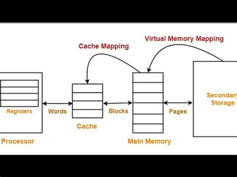 Image result for Cache Coloring