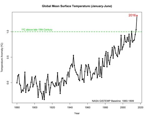 Image result for Earth Temperature Cycle Graph