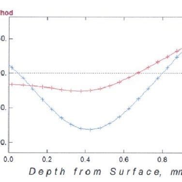 Toradh íomhá ar Different Integral Graph