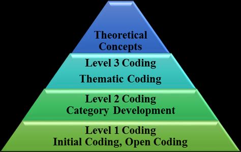 Image result for Different Levels of Coding
