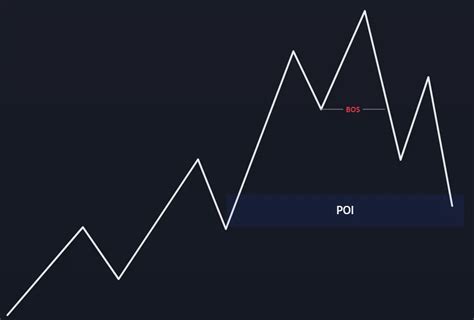 Image result for Poi Trading Pattern