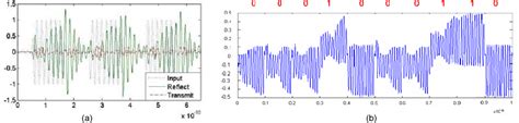 Image result for Data Rate Modulation