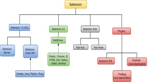 Image result for Web Driver Hierarchy Diagram in Selenium