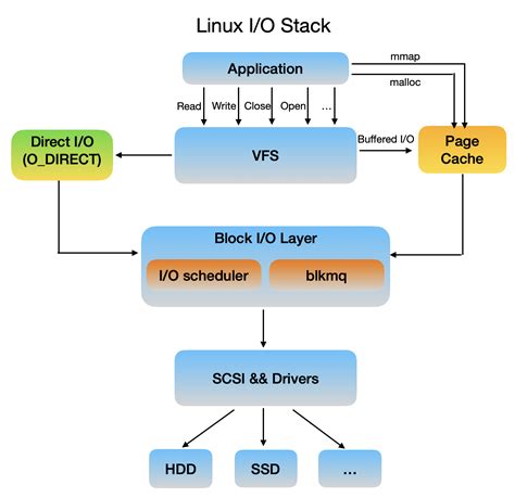 Image result for Linux Storage I/O Stack