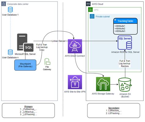 Toradh íomhá ar SQL Server Hosted On AWS