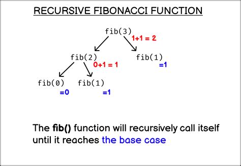 Fibonacci Recursion Algorithm に対する画像結果