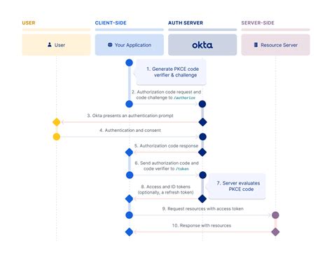 Image result for OAuth Access Code Flow