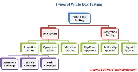 Image result for Path Testing in White Box Testing