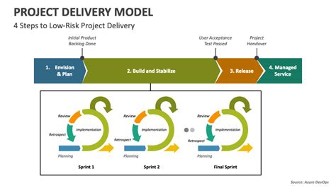 Toradh íomhá ar Project Management Functional Delivery Map