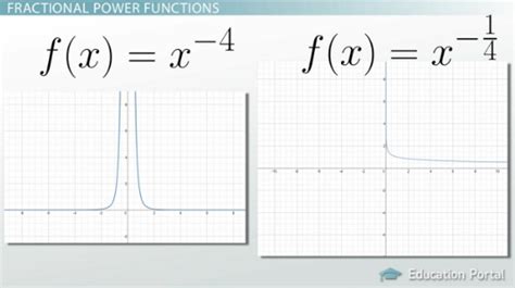 Image result for Power Function Graphs