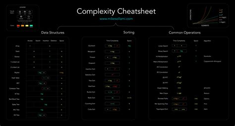 Image result for Complexity Analysis Cheat Sheet