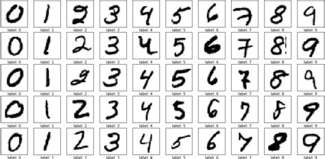 Image result for MNIST Dataset Labels