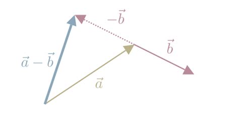 Image result for Vector Subtraction Examples