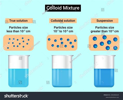What Is a Colloid に対する画像結果
