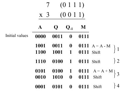 Image result for Algorithms for Arithmetic Operations
