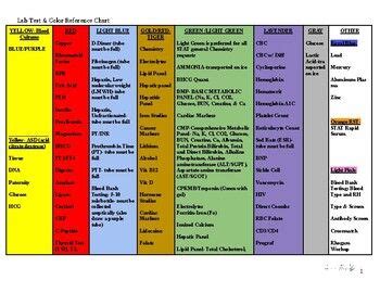 Image result for Blood Specimen Color Coding Saskatchewan