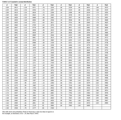 Image result for Cummilative Distribution Table