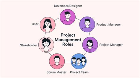 Components of a Project Team に対する画像結果