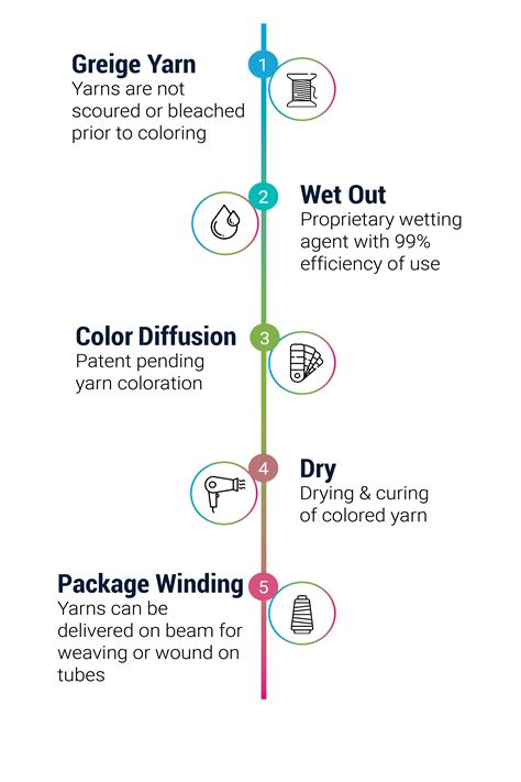 Image result for Yarn Dye Process