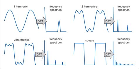 Image result for Modulation with Square Wave