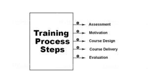 Image result for 5 Step Training Development Process