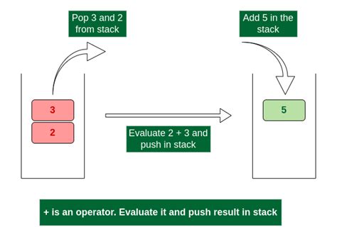 Toradh íomhá ar Code for Evaluation of Postfix Expression
