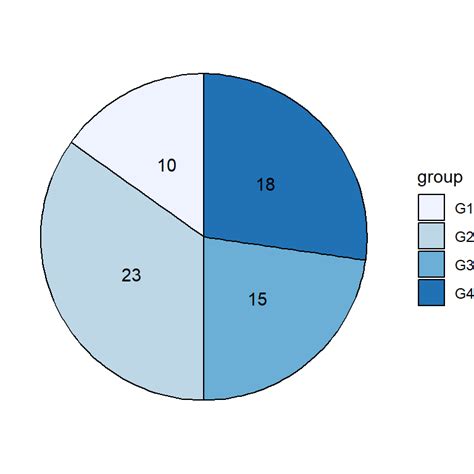 Image result for Ggplot2 Pie-Chart Square