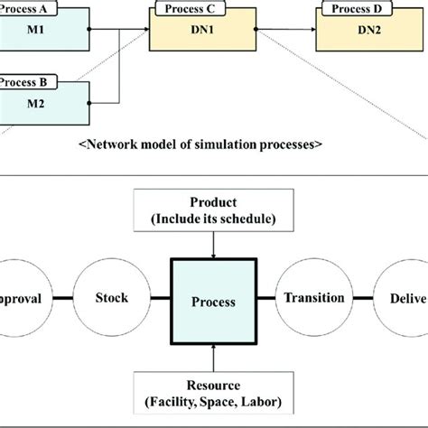 Image result for Process-Centric View