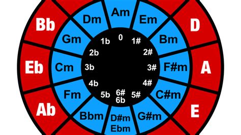 Toradh íomhá ar Free PDF Circle of Fifths Chart