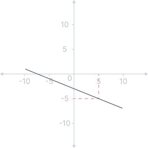 Toradh íomhá ar Point-Slope Form X-Intercept