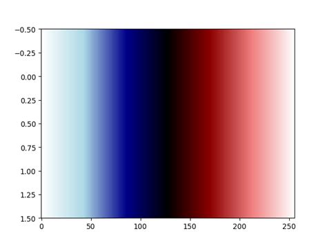 Image result for Diverging Color Maps Matplotlib