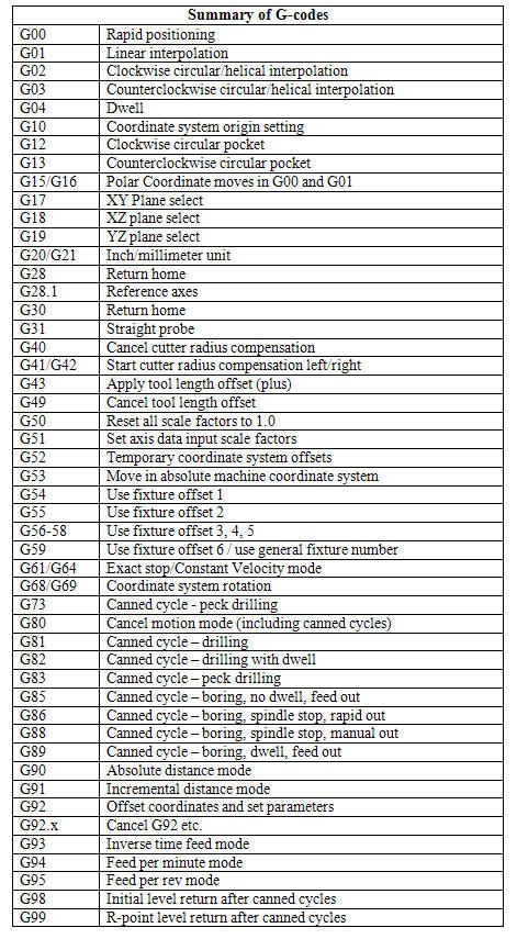 Image result for G-Code Command List