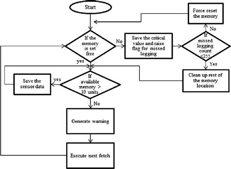 Image result for Memory Management Techniques Flowchart