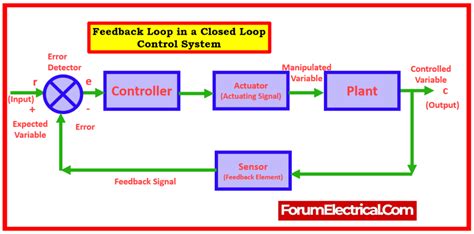 Image result for Closed Loop Distribution System