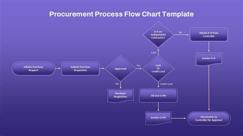 Image result for Procurement Process Flow Chart in PNG
