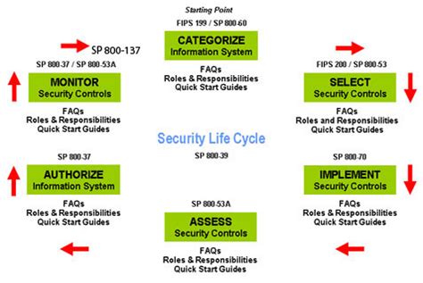 Afbeeldingsresultaten voor NIST RMF Summary Diagram