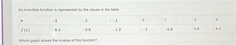 Image result for Invertible Function Examples