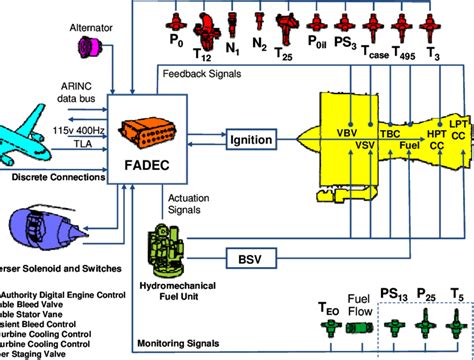 Image result for Fadec Engine Control